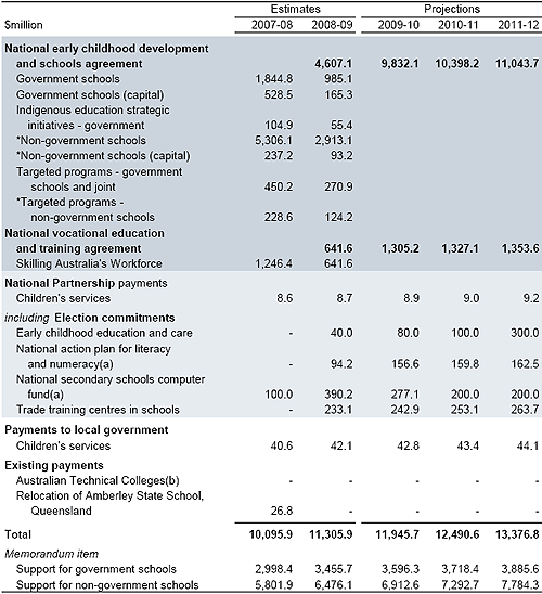Table&nbsp;3.4: Payments to support state education services