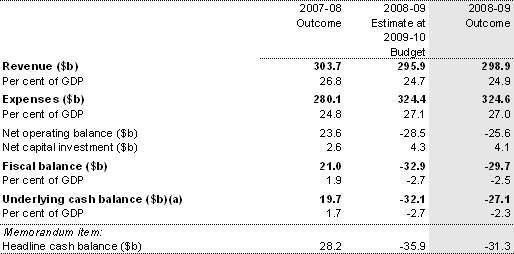 Table 1: Australian Government general government sector budget aggregates