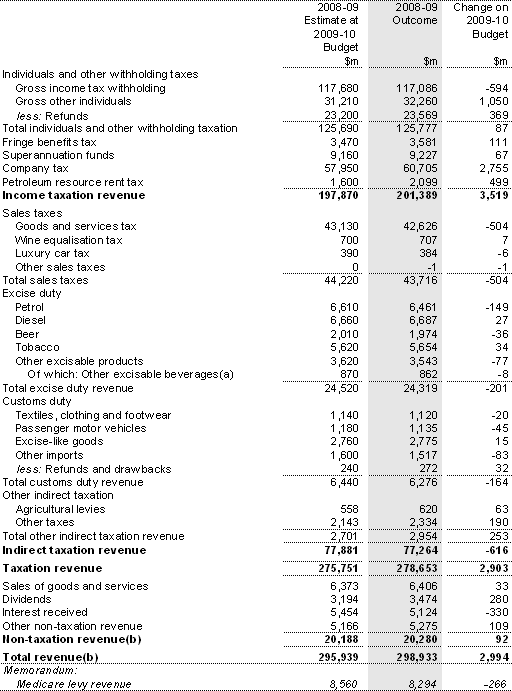 Table 2: Australian Government general government sector revenue