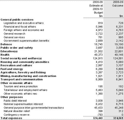 Table 3: Australian Government general government sector expenses by function