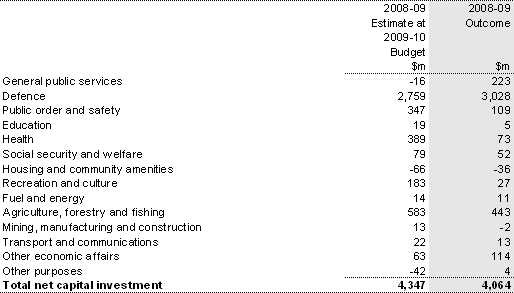Table 4: Australian Government general government sector net capital investment by function