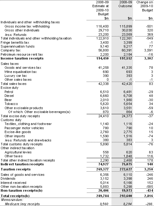 Table 5: Australian Government general government sector receipts