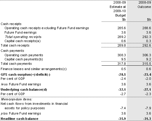 Table 6: Summary of Australian Government general government sector cash flows