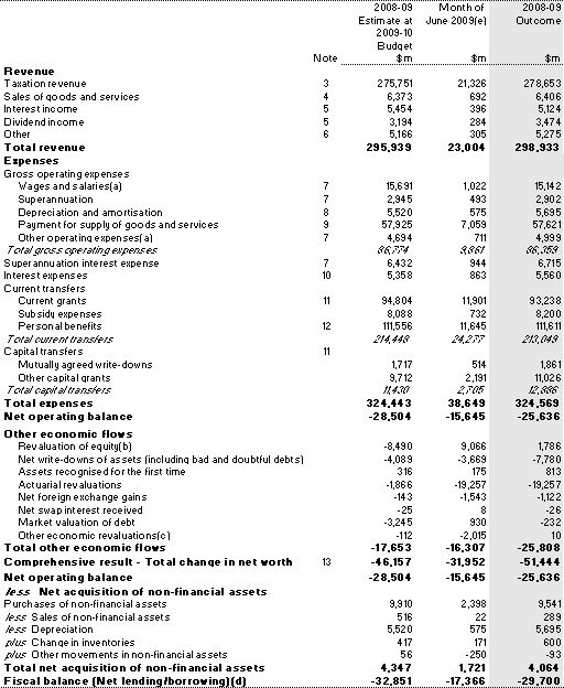Table 8: Australian Government general government sector operating statement