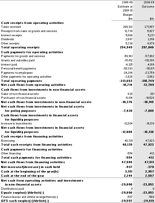 Table 16: Australian Government total non-financial public sector cash flow statement(a)