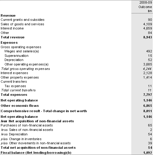 Table 17: Australian Government public financial corporations sector operating statement