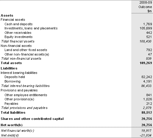 Table 18: Australian Government public financial corporations sector balance sheet