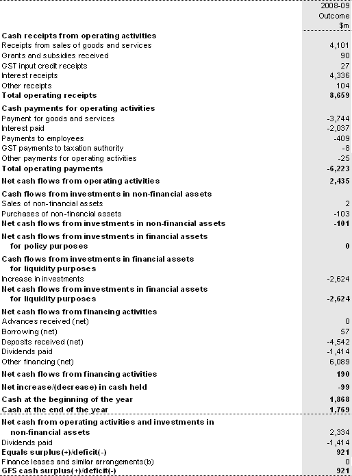 Table 19: Australian Government public financial corporations sector cash flow statement(a)