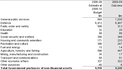 Table 20: Australian Government general government sector purchase of non-financial assets by function