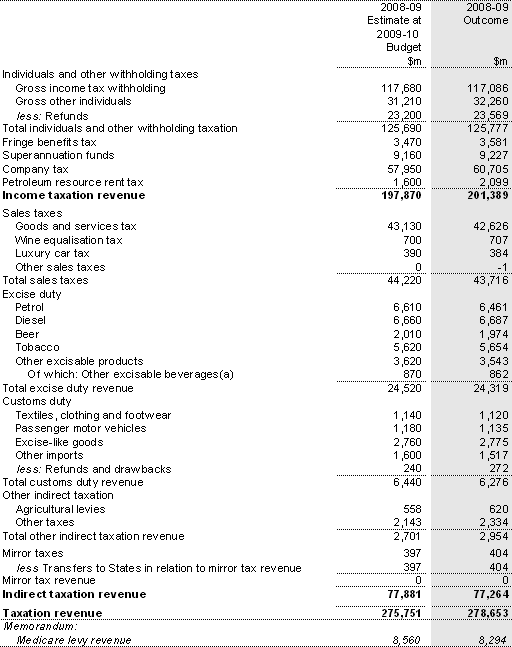 Note 3: Taxation revenue by type