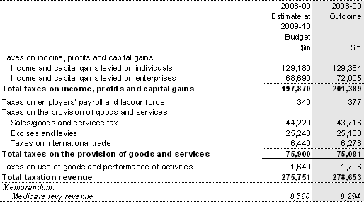 Note 3(a): Taxation revenue by source