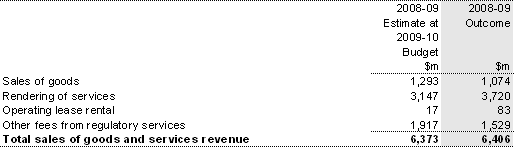 Note 4: Sales of goods and services revenue
