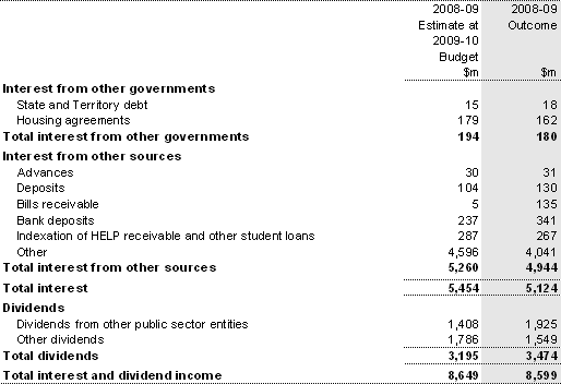 Note 5: Interest and dividend income