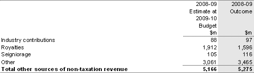 Note 6: Other sources of non-taxation revenue