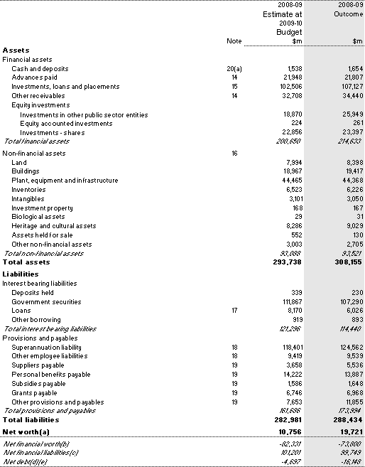 Table 9: Australian Government general government sector balance sheet