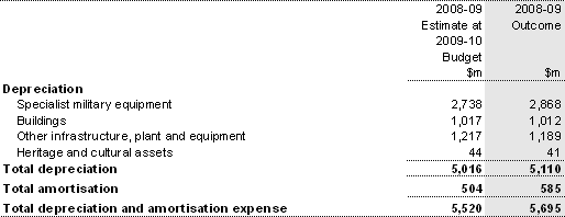Note 8: Depreciation and amortisation expense
