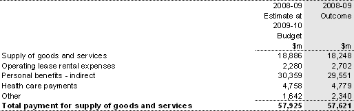 Note 9: Payment for supply of goods and services