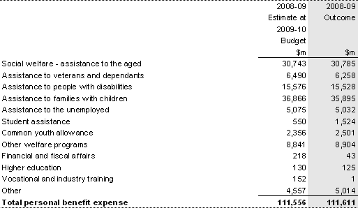 Note 12: Personal benefits expense