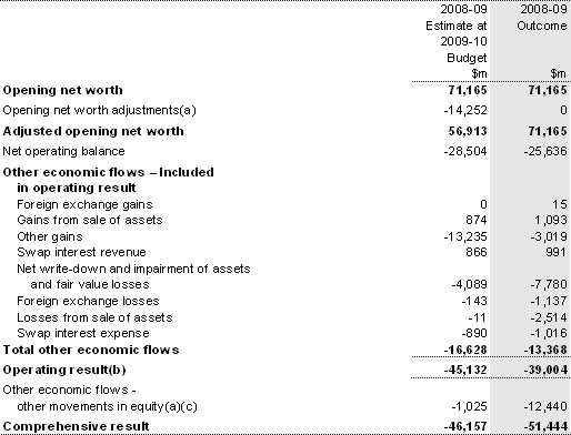 Note 13: Operating result and comprehensive result (total change in net worth)