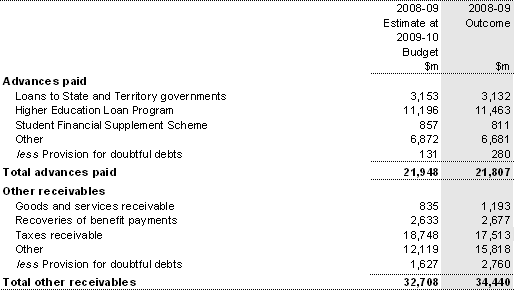 Note 14: Advances paid and receivables