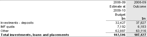 Note 15: Investments, loans and placements