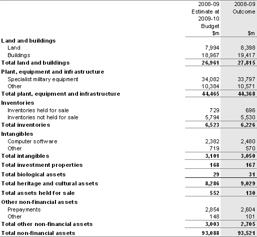 Note 16: Total non-financial assets