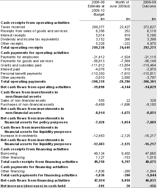 Table 10: Australian Government general government sector cash flow statement(a)