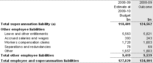 Note 18: Employee and superannuation liabilities
