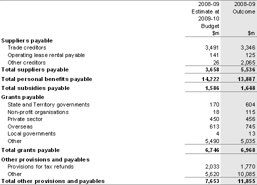 Note 19: Provisions and payables