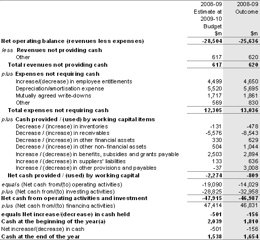 Note 20: Reconciliation of cash