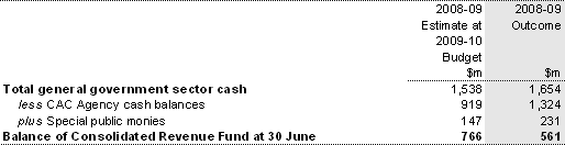 Note 20(a): Consolidated Revenue Fund