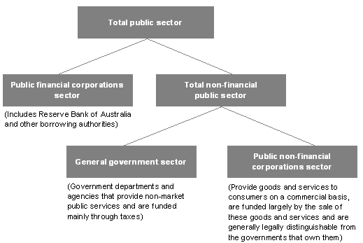 Figure 1: Institutional structure of the public sector