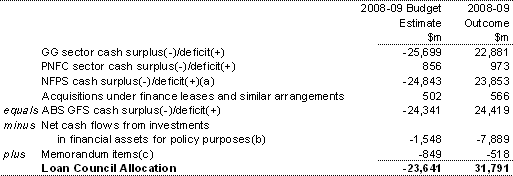 Table 23: Australian Government Loan Council Allocation