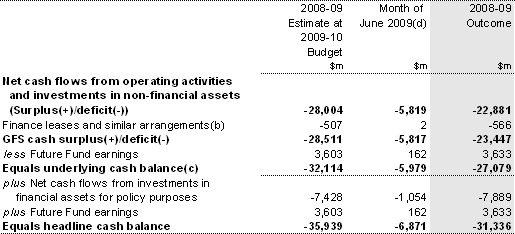 Table 10: Australian Government general government sector cash flow statement (continued)(a)