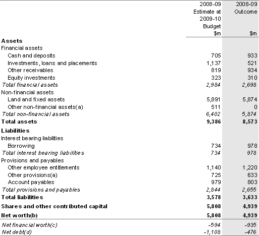 Table 12: Australian Government public non-financial corporations sector balance sheet