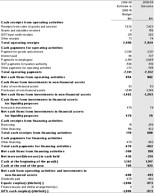 Table 13: Australian Government public non-financial corporations sector cash flow statement(a)