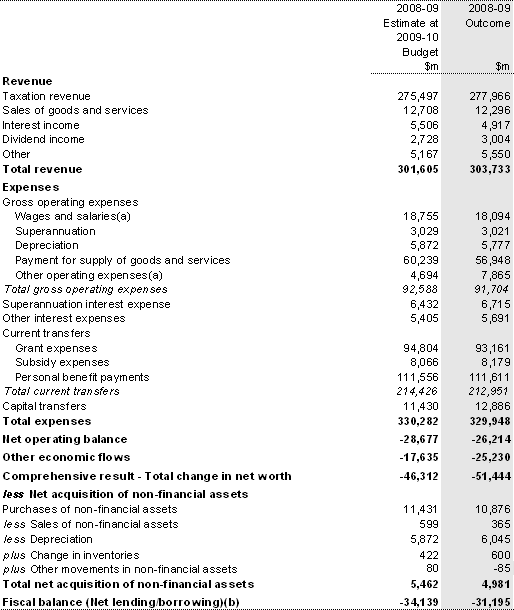 Table 14: Australian Government total non-financial public sector operating statement