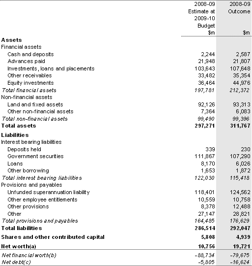 Table 15: Australian Government total non-financial public sector balance sheet