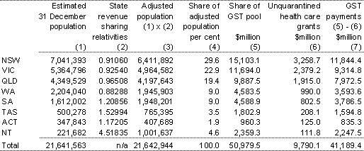 Table 30: Distribution of the GST pool, 2008-09