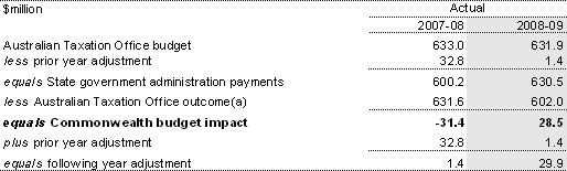 Table 31: GST administration, 2008-09