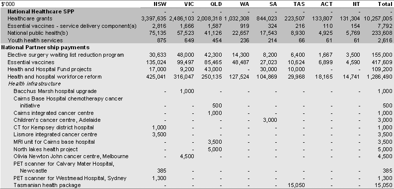 Table 33: Payments for specific purposes to support state health services, 2008-09