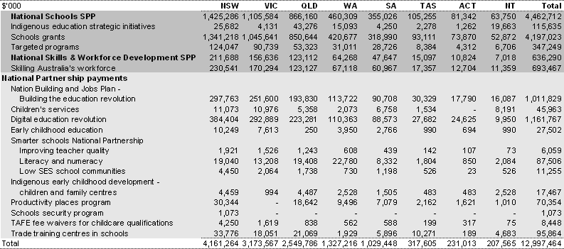 Table 34: Payments for specific purposes to support state education services, 2008-09