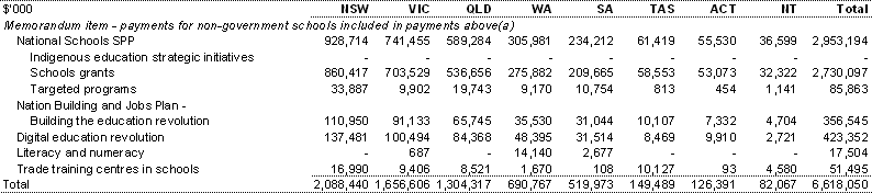 Table 34: Payments for specific purposes to support state education services, 2008-09 (continued)