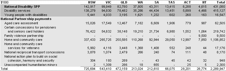 Table 35: Payments for specific purposes to support community services, 2008-09