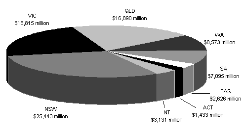 Chart 1: State shares of Commonwealth payments, 2008-09