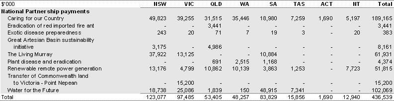 Table 38: Payments for specific purposes to support state environmental services, 2008-09