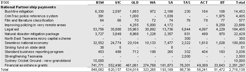 Table 40: Payments to support other state services, 2008-09