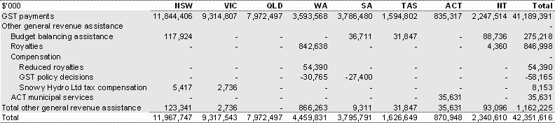 Table 41: General revenue assistance payments to the States and Territories, 2008-09
