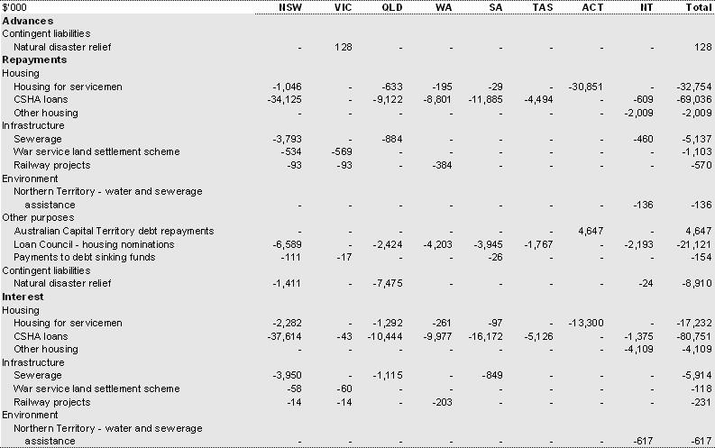 Table 42: Other financial flows — estimated advances, repayment of advances and interest payments, 2008-09