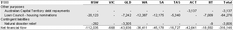 Table 42: Other financial flows — estimated advances, repayment of advances and interest payments, 2008-09 (continued)